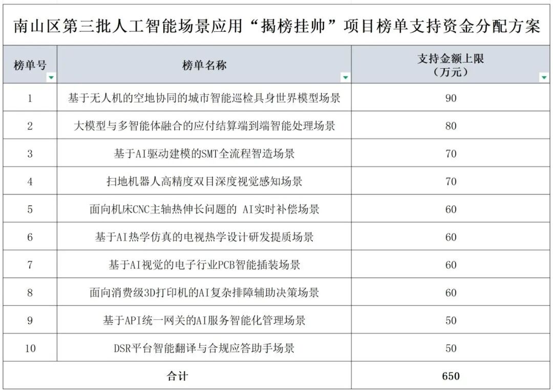 附件5:南山区第三批人工智能场景应用“揭_Sheet1.png
